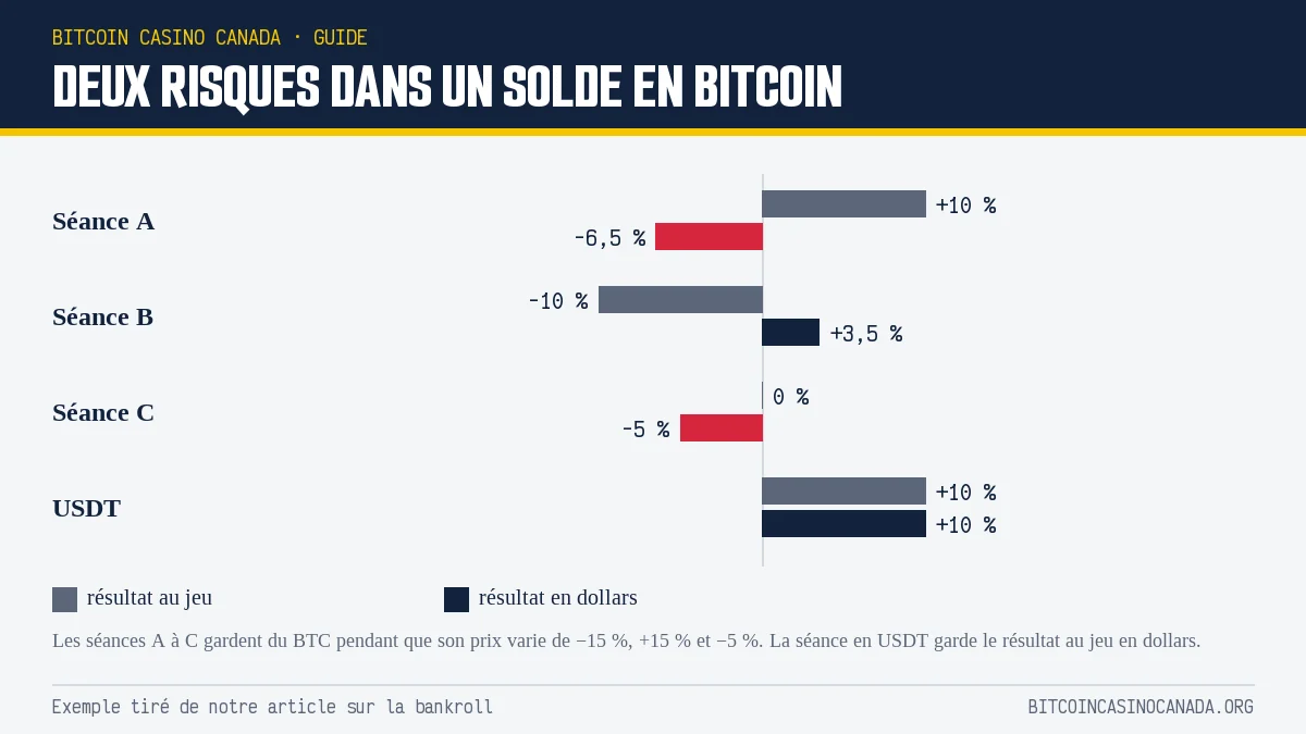 Résultat au jeu et résultat en dollars pour quatre séances, solde en Bitcoin ou en USDT