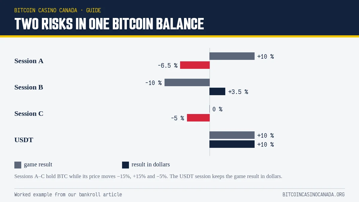 Game result versus dollar result for four sessions with a Bitcoin or USDT balance