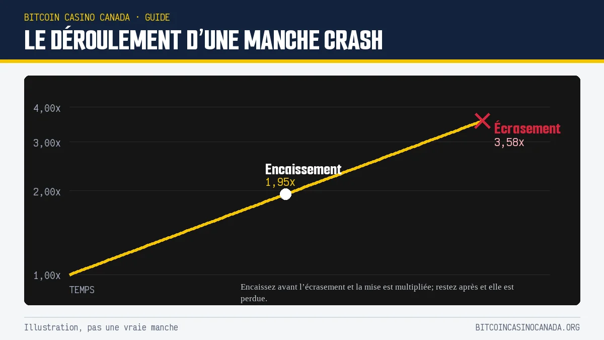 Illustration d’une manche crash : le multiplicateur monte, encaissement à 1,95x, écrasement à 3,58x