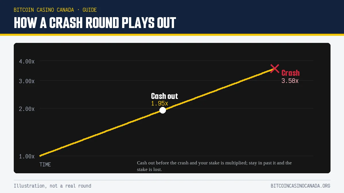 Illustration of a crash round: the multiplier climbs, the player cashes out at 1.95x, the round crashes at 3.58x
