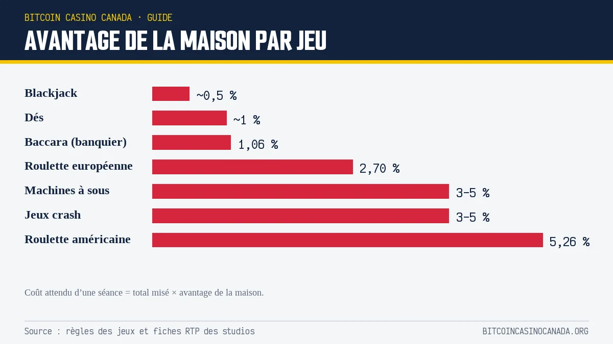 Avantage de la maison par jeu, du blackjack à environ 0,5 % à la roulette américaine à 5,26 %