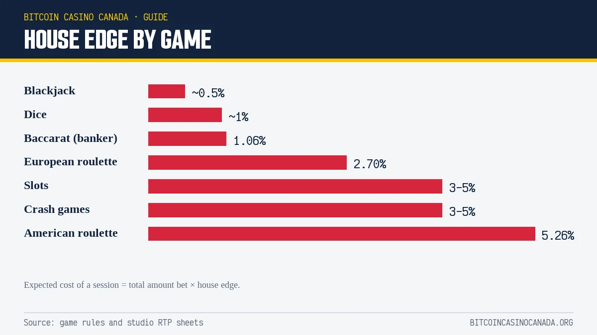 House edge by game, from blackjack at about 0.5% to American roulette at 5.26%