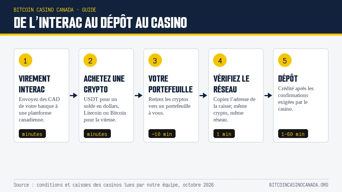 Cinq étapes du virement Interac au dépôt dans un casino crypto