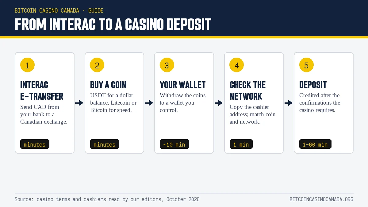 Five steps from an Interac e-Transfer to a crypto casino deposit