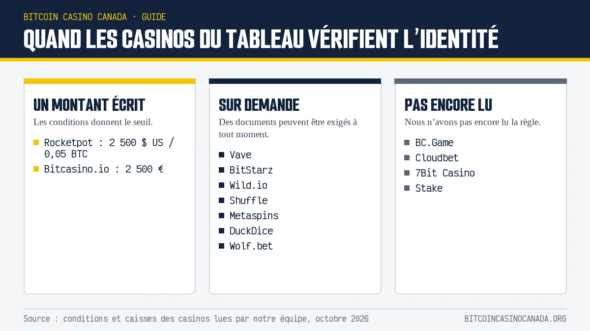 Trois groupes de casinos selon leur règle de vérification d’identité