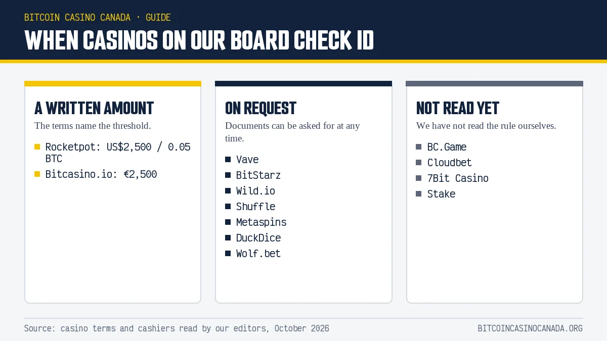 Three groups of casinos by how they state their ID-check rule