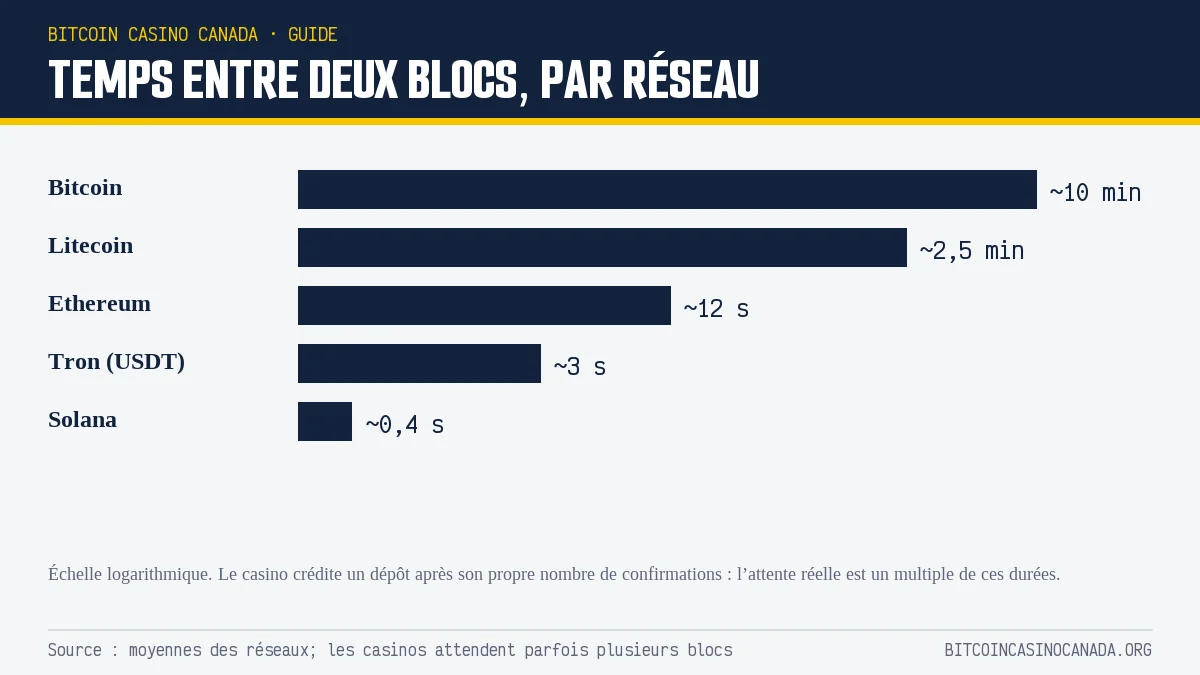 Temps entre deux blocs pour Bitcoin, Litecoin, Ethereum, Tron et Solana