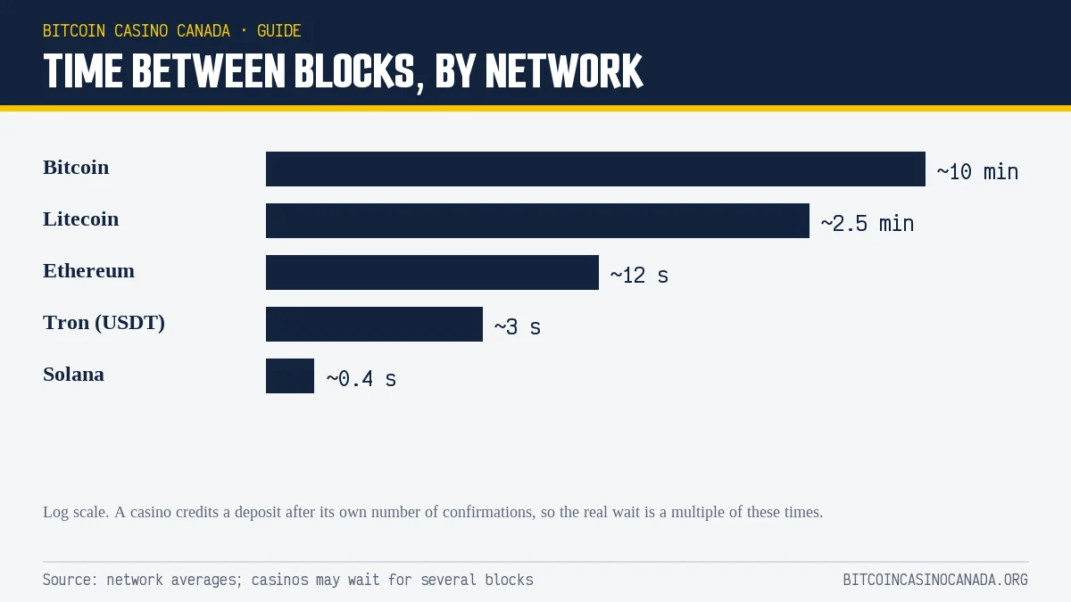 Time between blocks for Bitcoin, Litecoin, Ethereum, Tron and Solana