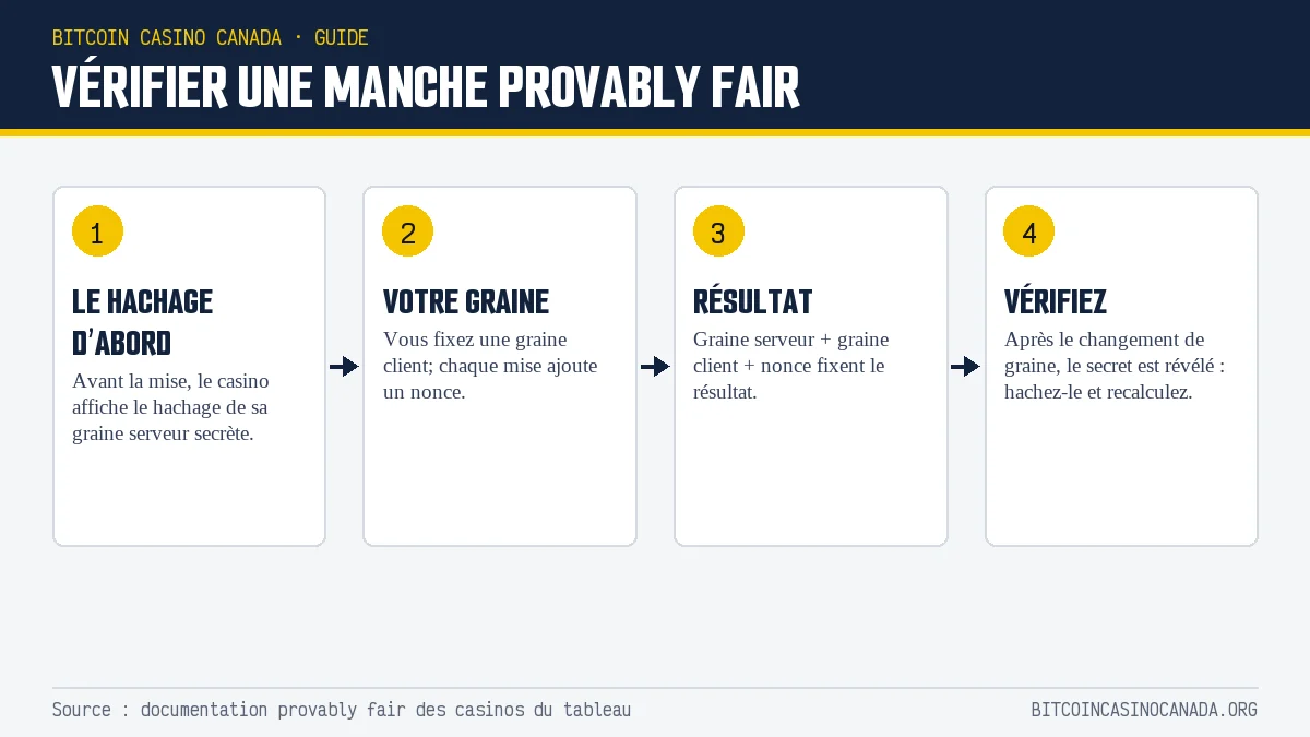 Vérifier une manche provably fair : hachage, graine client, résultat, vérification