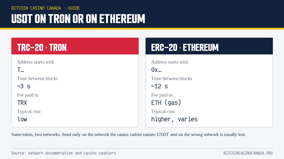 USDT on Tron (TRC-20) compared with USDT on Ethereum (ERC-20)