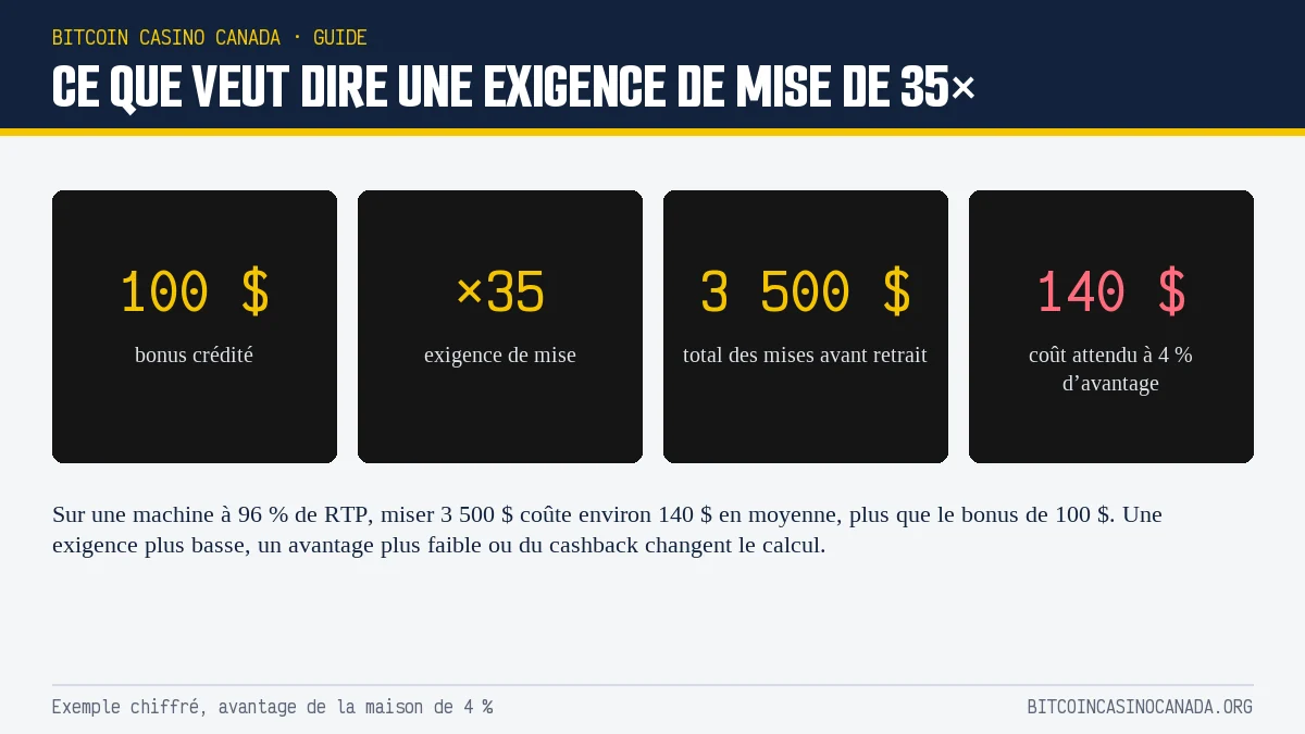 Exemple chiffré : un bonus de 100 $ à 35× de mise, soit 3 500 $ de mises et environ 140 $ de coût attendu