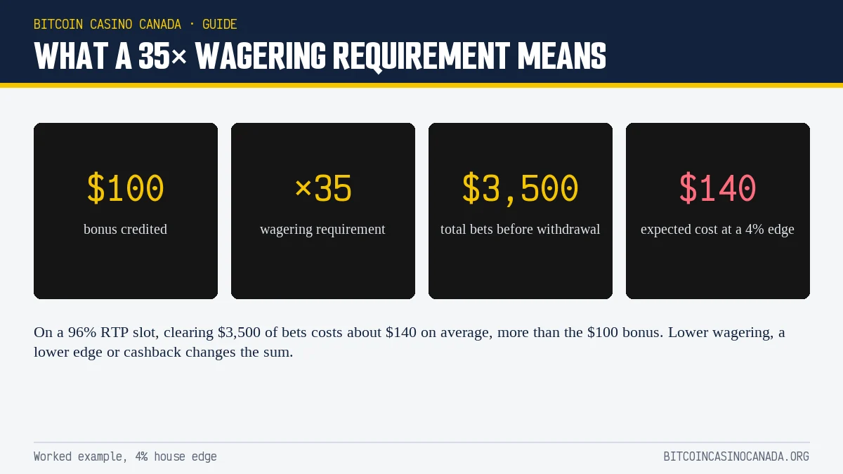 Worked example: a $100 bonus at 35× wagering means $3,500 in bets and about $140 expected cost