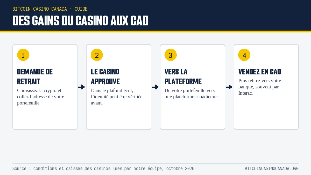 Quatre étapes d’un retrait de casino jusqu’aux dollars canadiens