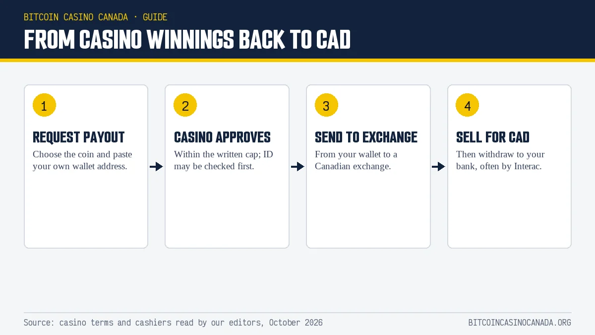 Four steps from a casino withdrawal back to Canadian dollars