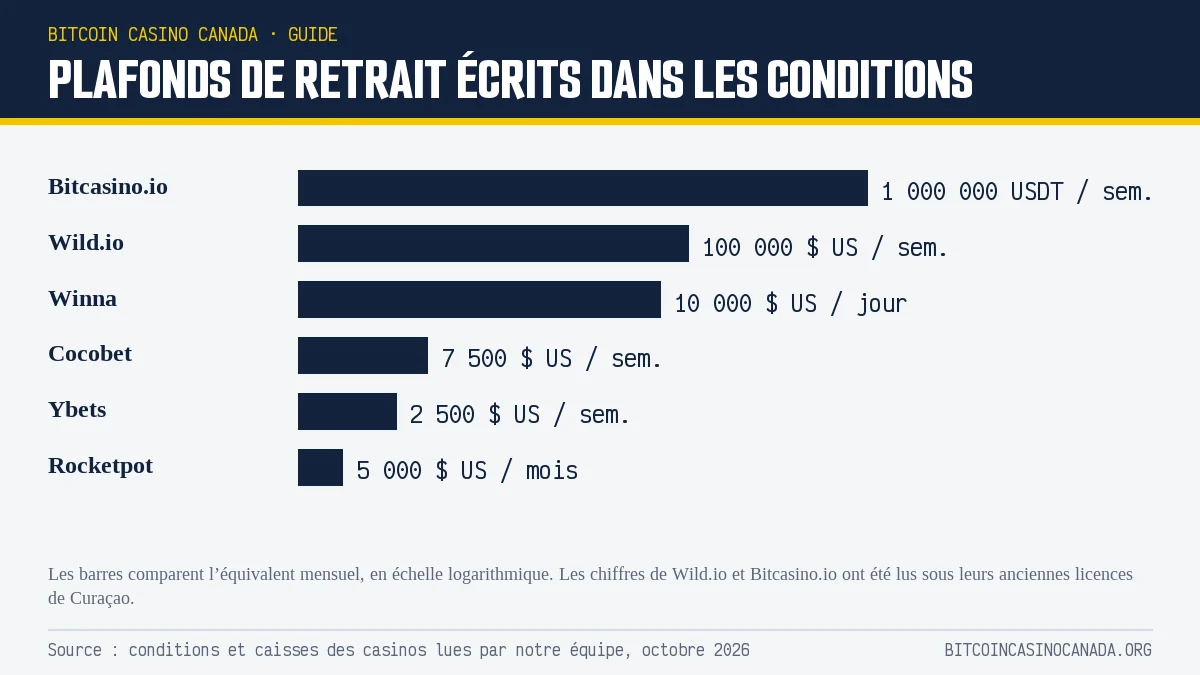 Plafonds de retrait écrits dans les conditions de six casinos crypto