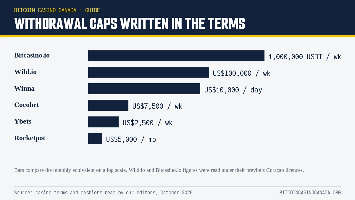 Withdrawal caps written in the terms of six crypto casinos